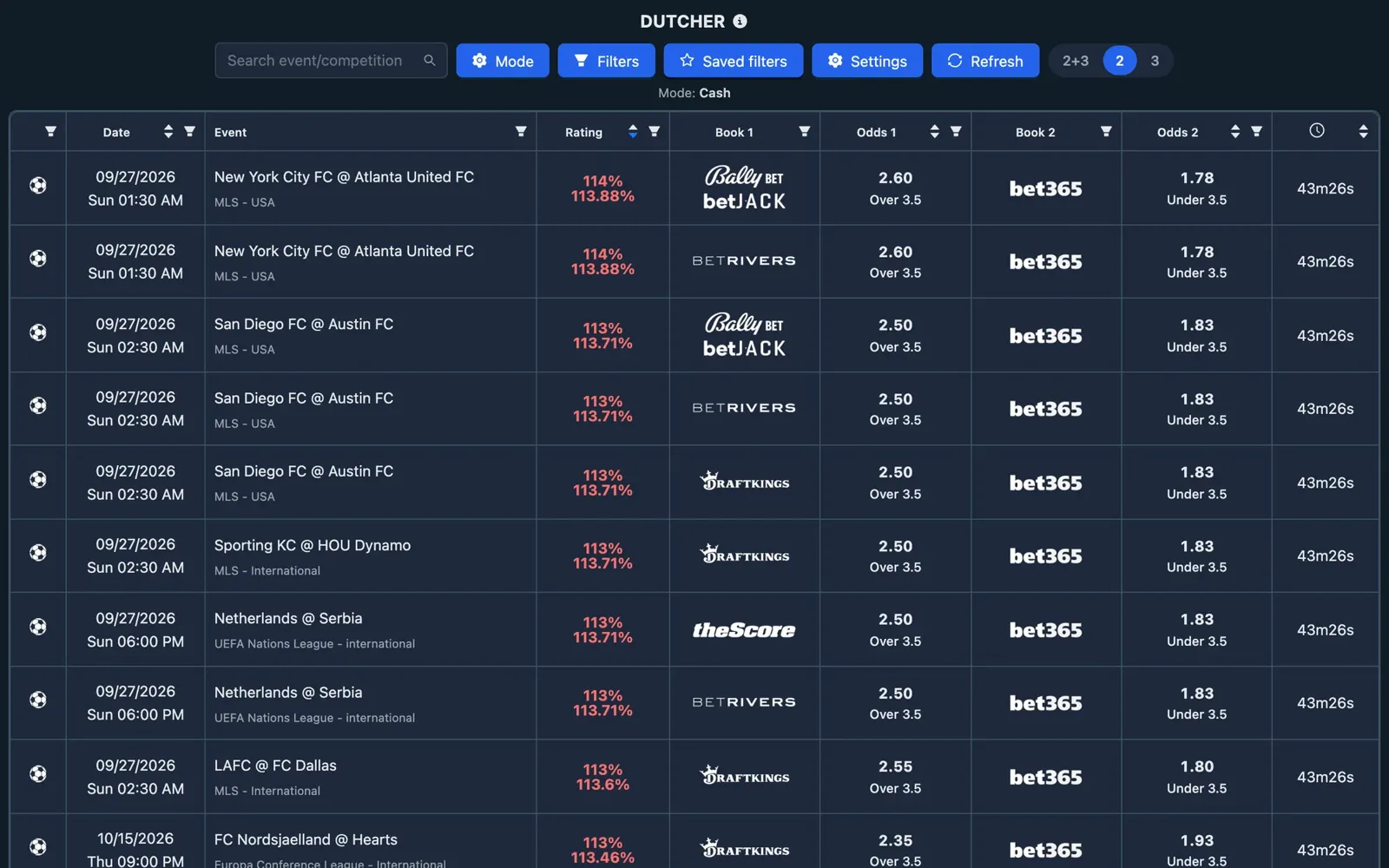 Screenshot of the NinjaBet Dutcher: matches with the two opposite outcomes, the odds at two sportsbooks and the rating of each combination