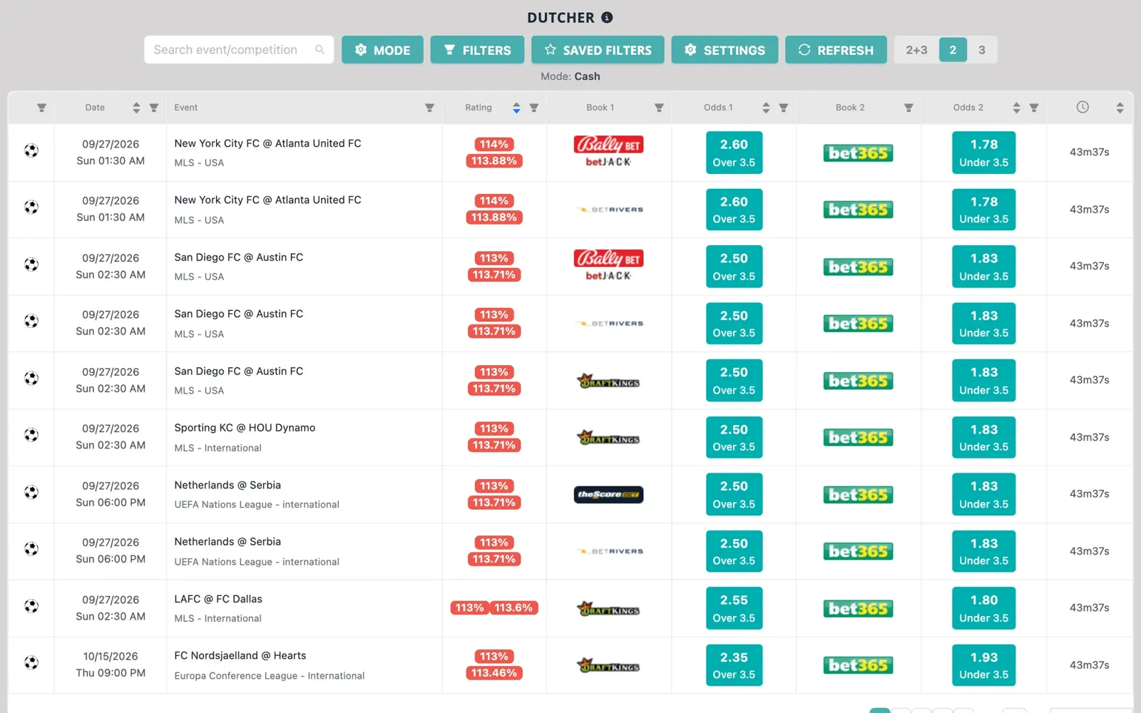 Screenshot of the NinjaBet Dutcher: matches with the two opposite outcomes, the odds at two sportsbooks and the rating of each combination