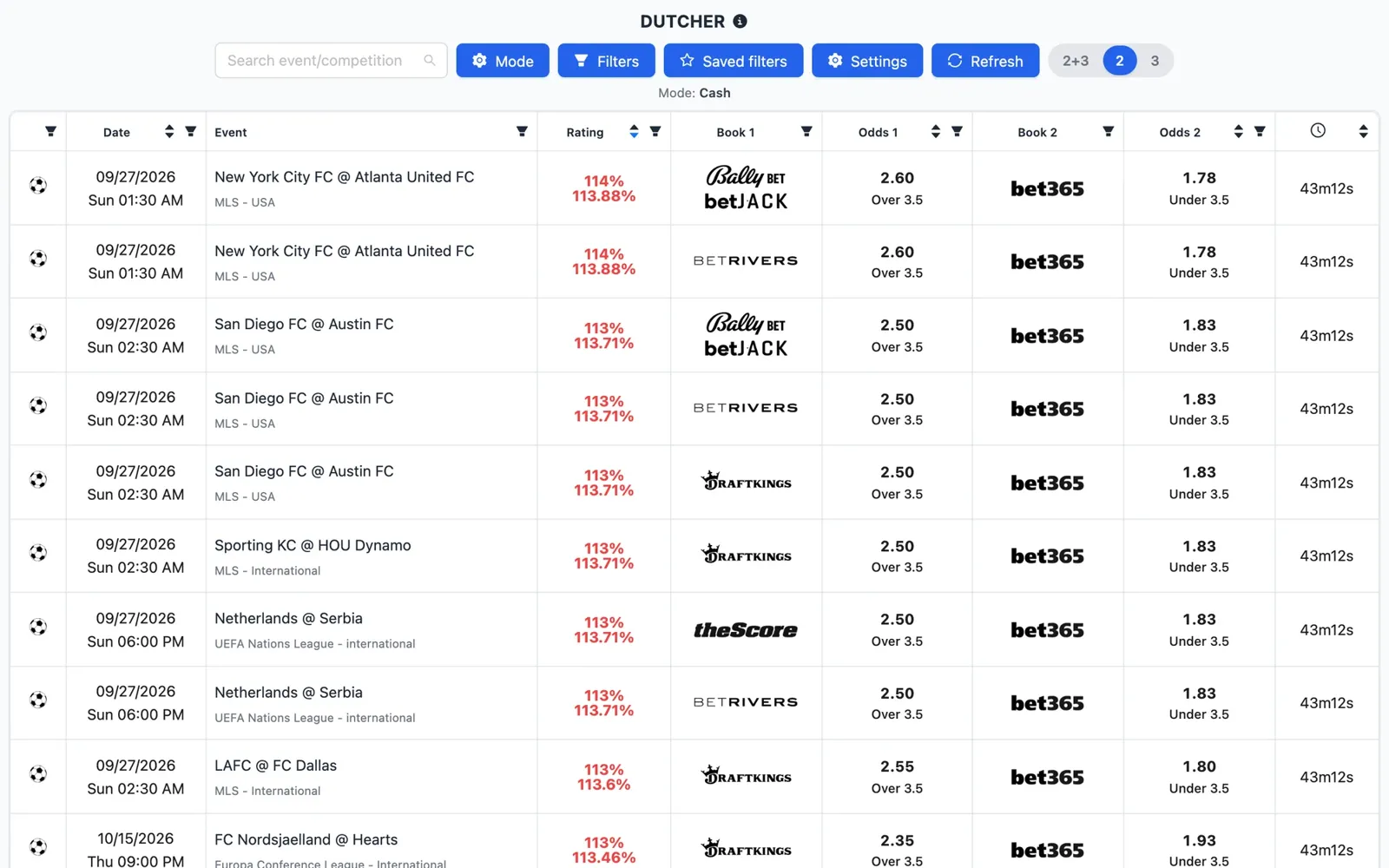 Screenshot of the NinjaBet Dutcher: matches with the two opposite outcomes, the odds at two sportsbooks and the rating of each combination