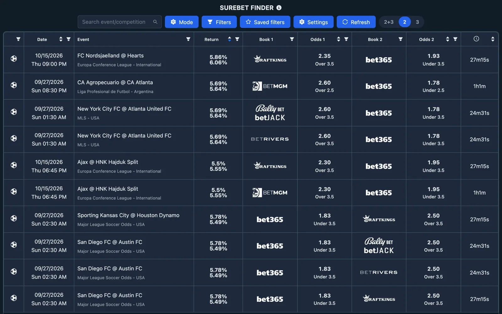 Screenshot of the NinjaBet SureBet finder: arbitrage opportunities with the odds at each sportsbook and the profit percentage of each arb