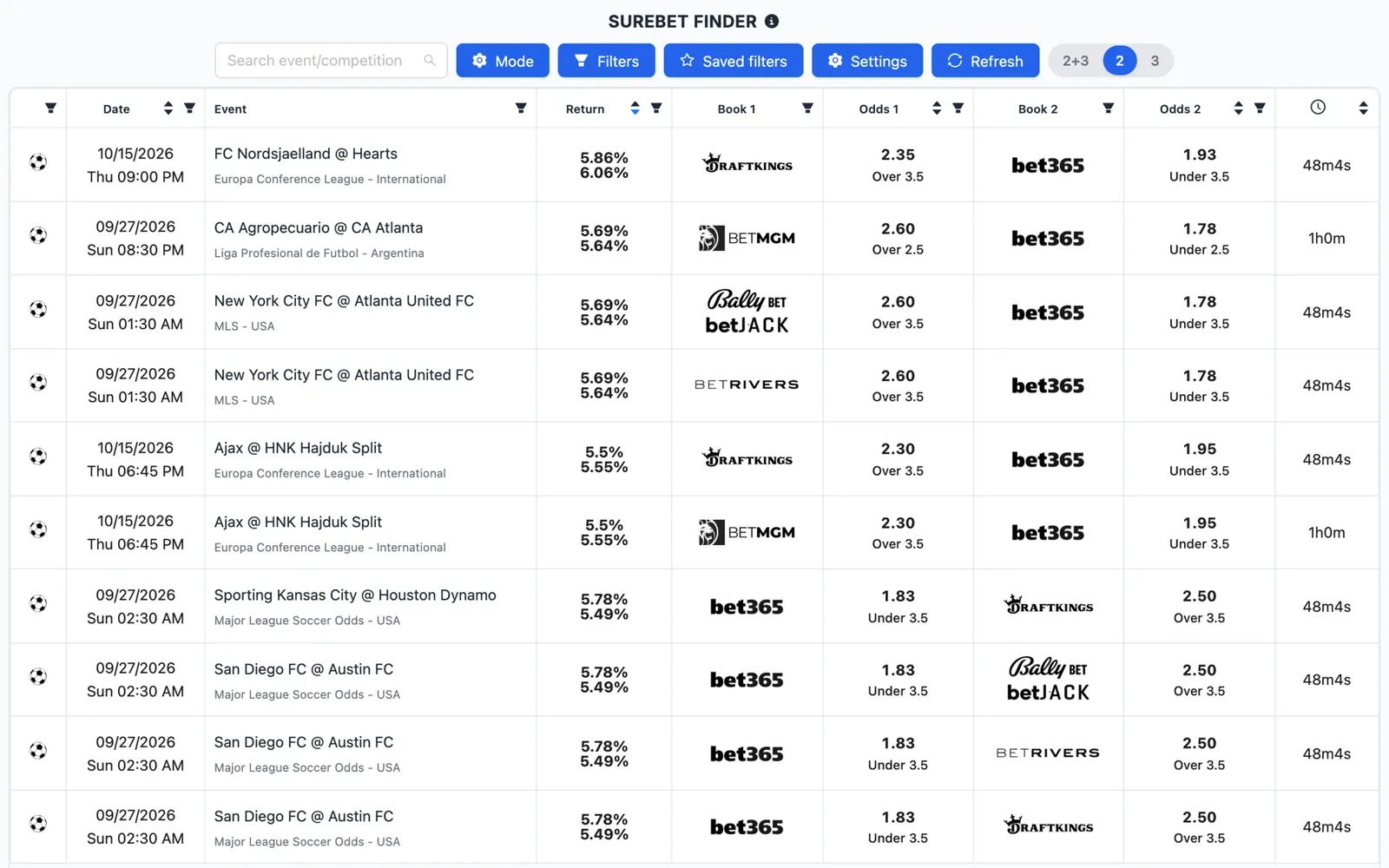 Screenshot of the NinjaBet SureBet finder: arbitrage opportunities with the odds at each sportsbook and the profit percentage of each arb