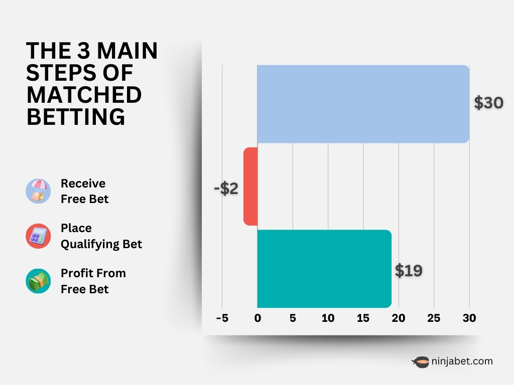 online-betting-matched-betting-ninjabet-make-money-online-3-main-steps-graph