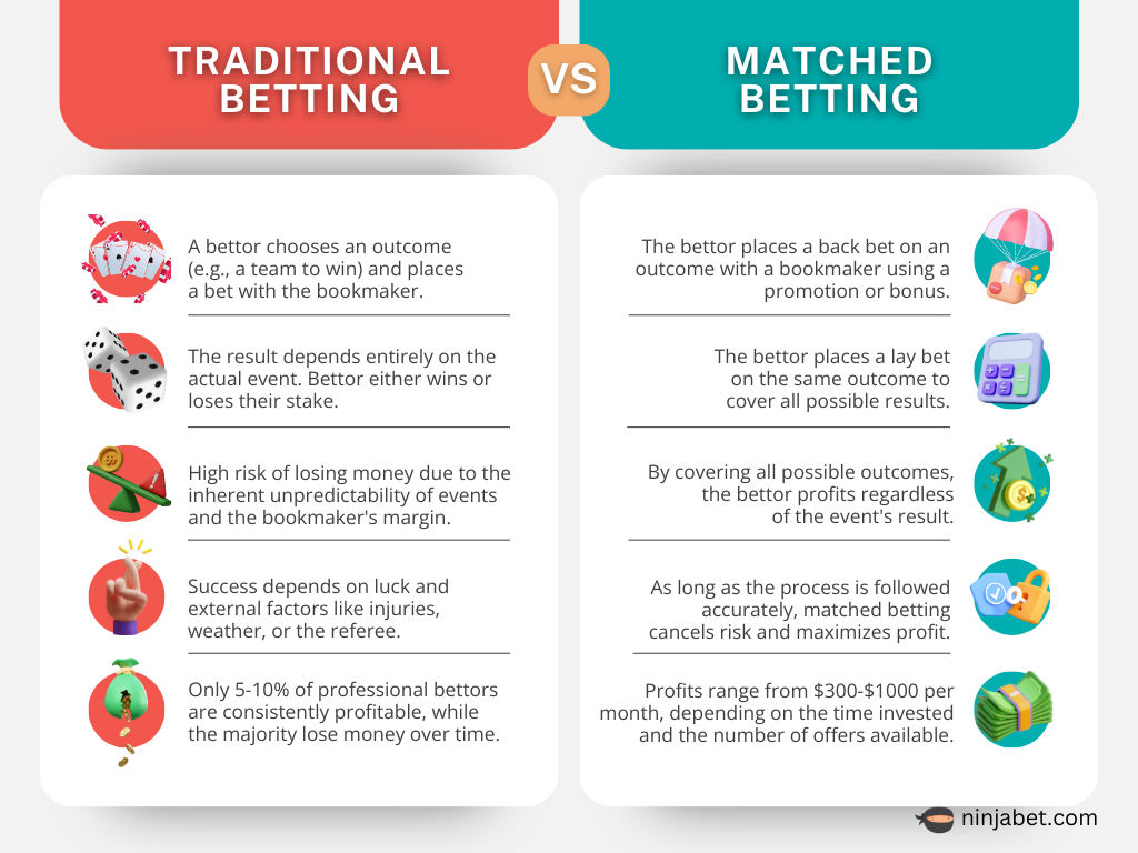 online-betting-matched-betting-ninjabet-make-money-online-no-risk-gambling-comparison-traditional-betting-graph