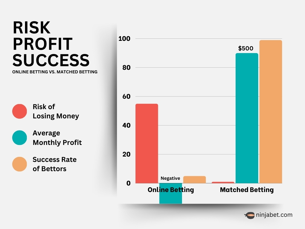 online-betting-matched-betting-ninjabet-make-money-online-no-risk-gambling-profit-success-graph